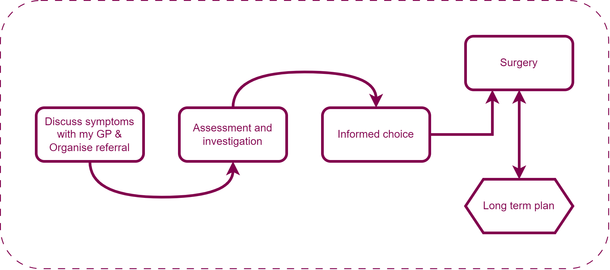 Patient Journey